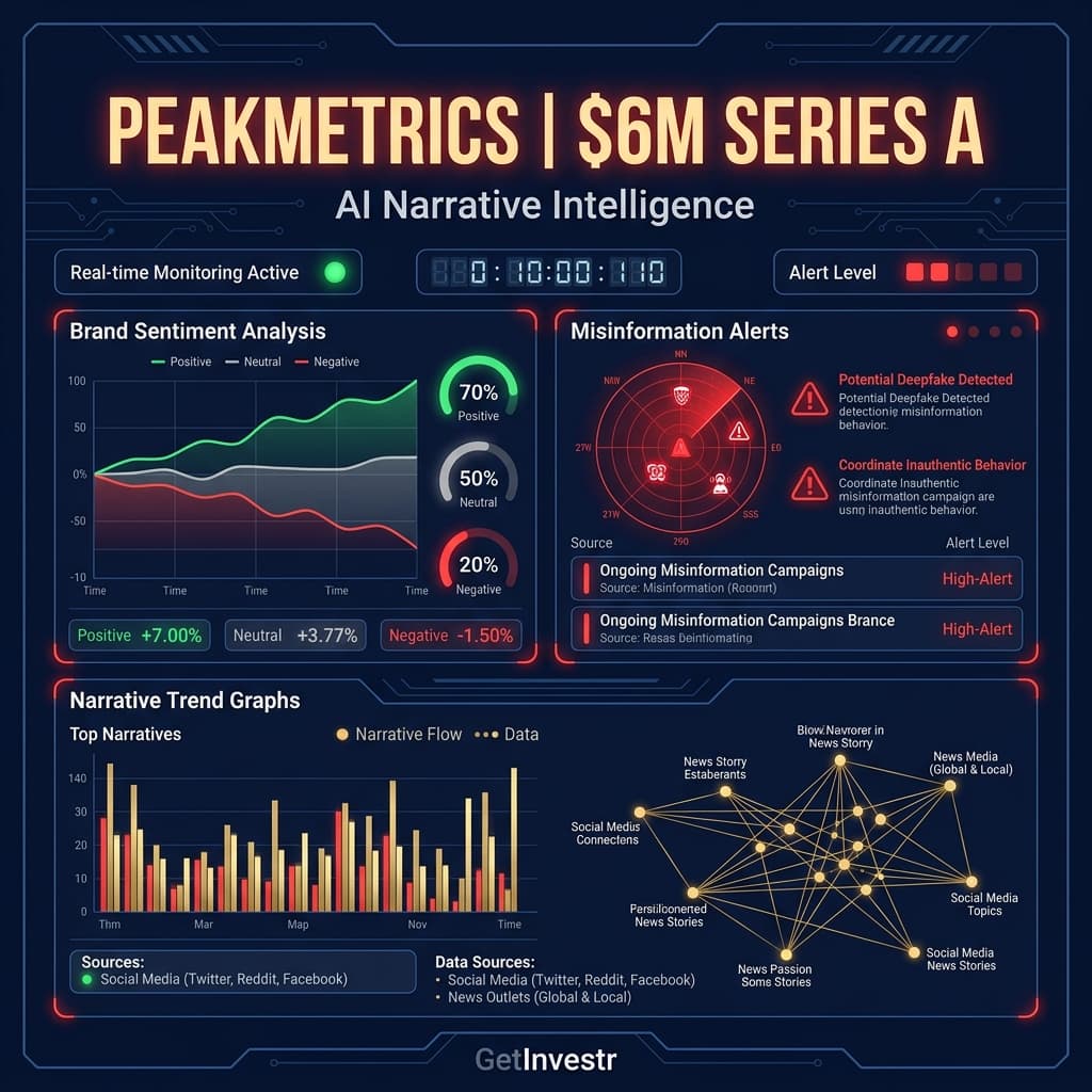 PeakMetrics $6M Seri A Tamamladı: Anlatı Zekası Yatırımcı Radarında